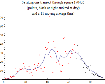 Graphics:Sa along one transect through square 170426 (points, black at night and red at day) and a 11 moving average (line)